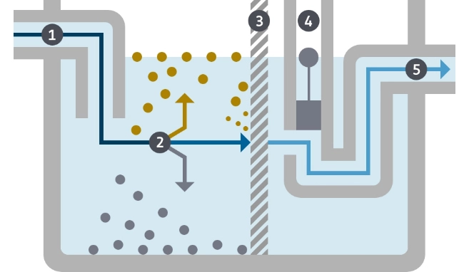 Rappresentazione schematica del funzionamento di un separatore di olio